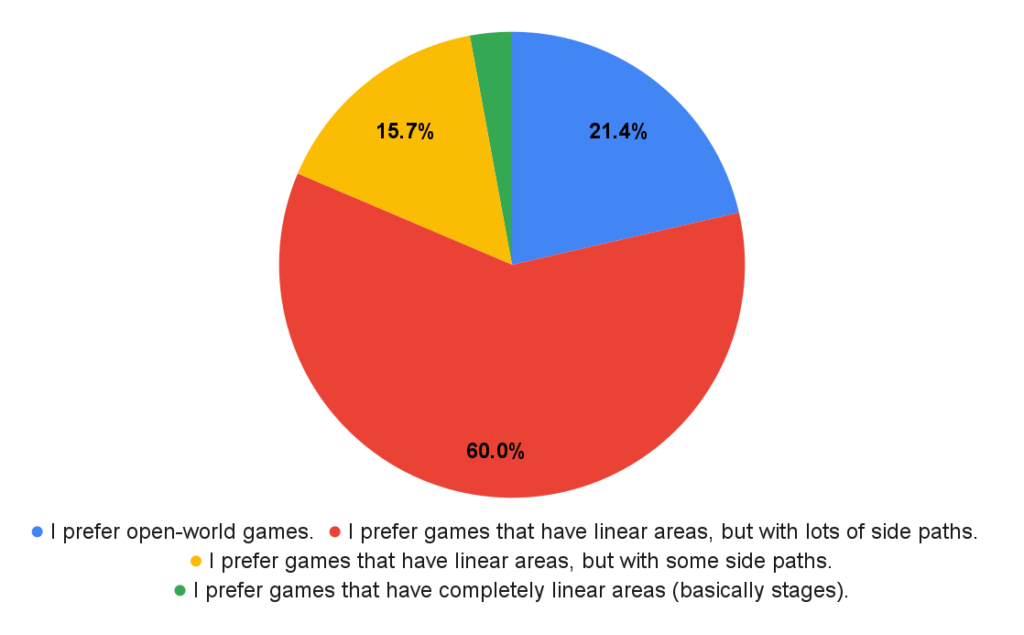 Do you prefer Open-World Games or Games with a more linear Approach