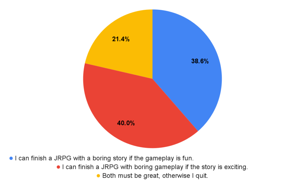 How important is the Story compared to the Gameplay in a JRPG