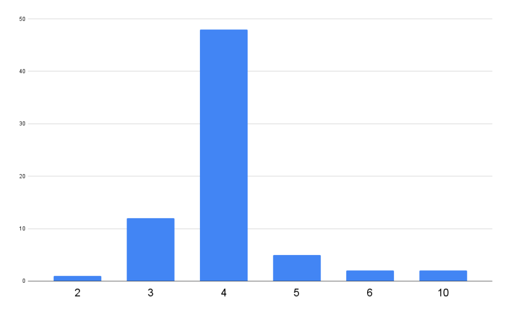 How many Player Characters should be visible at a Time in turn-based Combat